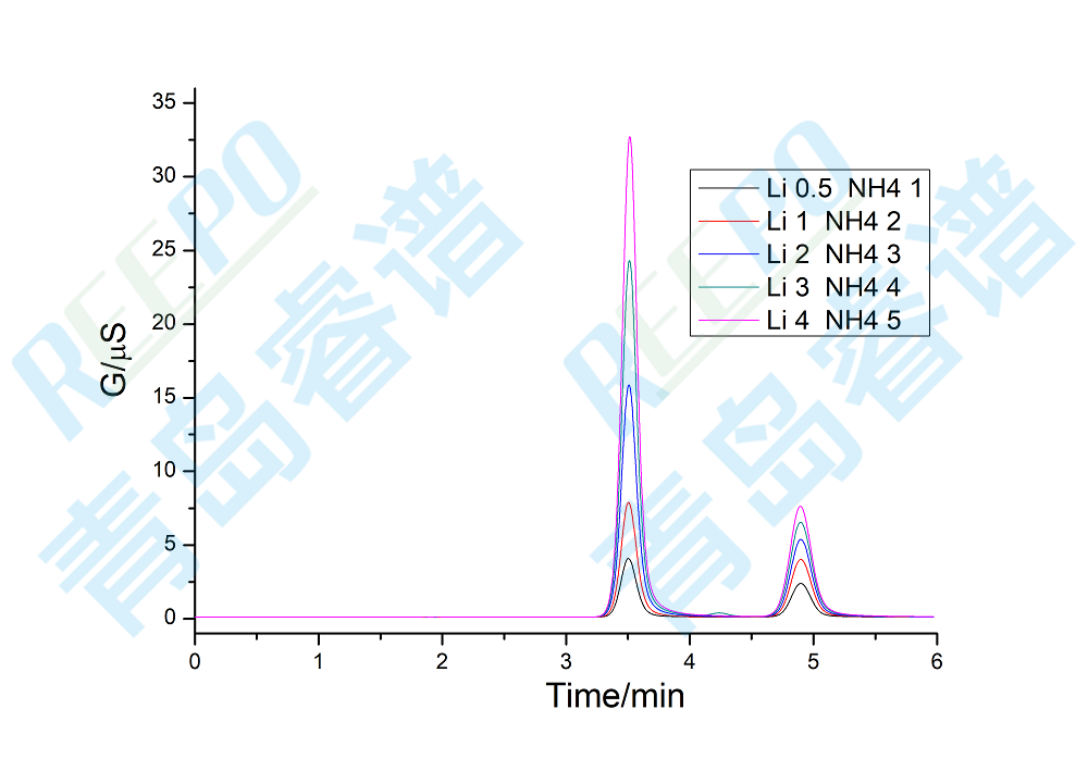 RPIC-2017离子色谱标配动态量程电导检测器WLK-8免维护抑制器离子色谱柱