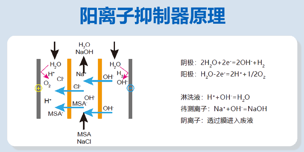 RPIC-2017离子色谱标配动态量程电导检测器WLK-8免维护抑制器离子色谱柱