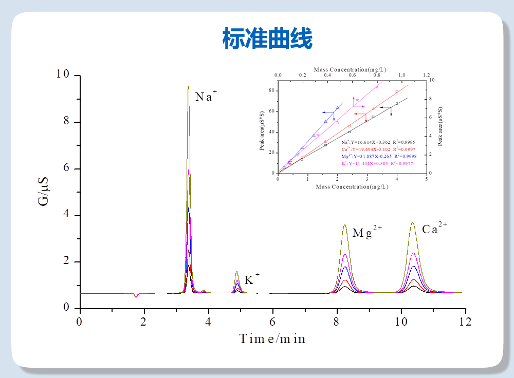 RPIC-2017离子色谱标配动态量程电导检测器WLK-8免维护抑制器离子色谱柱