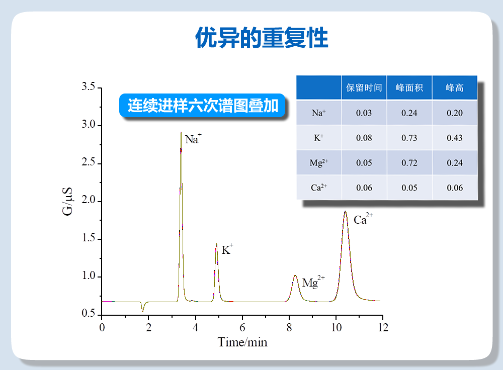 RPIC-2017离子色谱标配动态量程电导检测器WLK-8免维护抑制器离子色谱柱