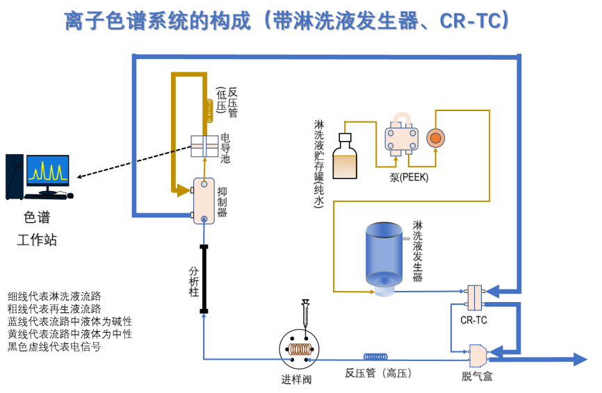 RPIC-2017离子色谱标配动态量程电导检测器WLK-8免维护抑制器离子色谱柱