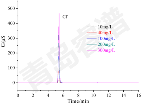 RPIC-2017离子色谱标配动态量程电导检测器WLK-8免维护抑制器离子色谱柱