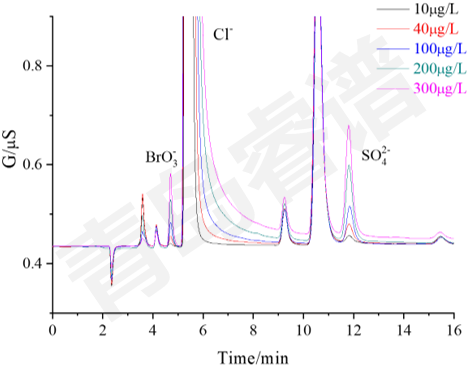 RPIC-2017离子色谱标配动态量程电导检测器WLK-8免维护抑制器离子色谱柱