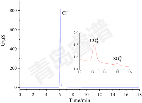 RPIC-2017离子色谱标配动态量程电导检测器WLK-8免维护抑制器离子色谱柱