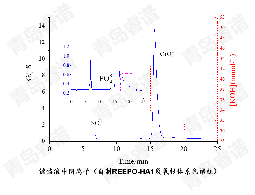 RPIC-2017离子色谱标配动态量程电导检测器WLK-8免维护抑制器离子色谱柱