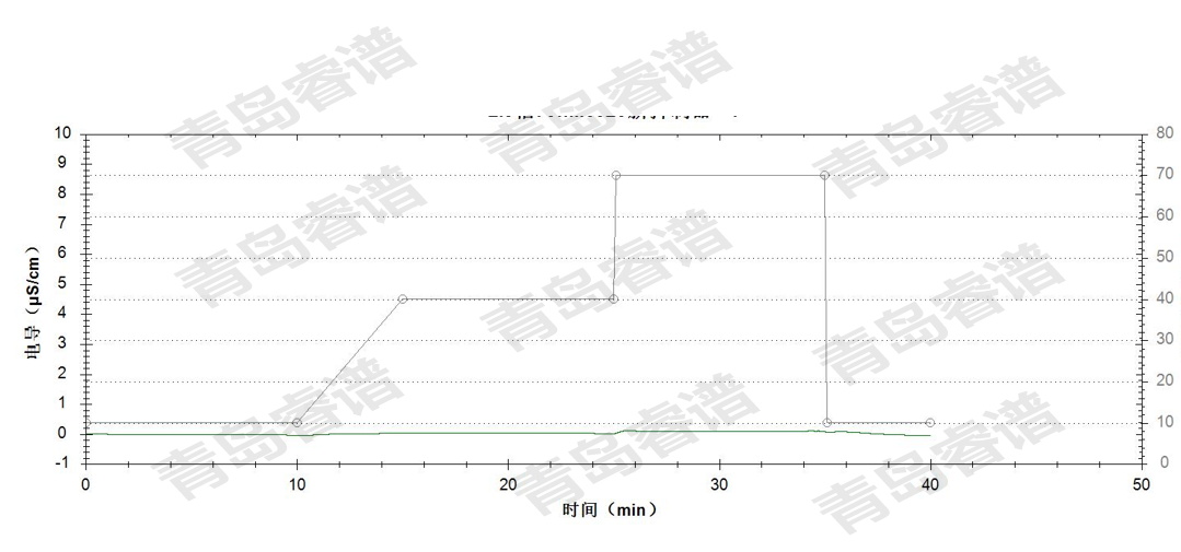 RPIC-2017离子色谱标配动态量程电导检测器WLK-8免维护抑制器离子色谱柱