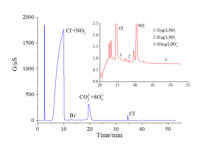 RPIC-2017离子色谱标配动态量程电导检测器WLK-8免维护抑制器离子色谱柱