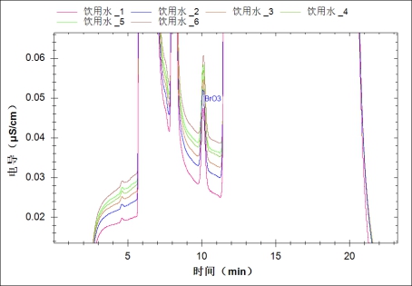 RPIC-2017离子色谱标配动态量程电导检测器WLK-8免维护抑制器离子色谱柱