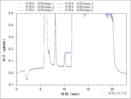 RPIC-2017离子色谱标配动态量程电导检测器WLK-8免维护抑制器离子色谱柱