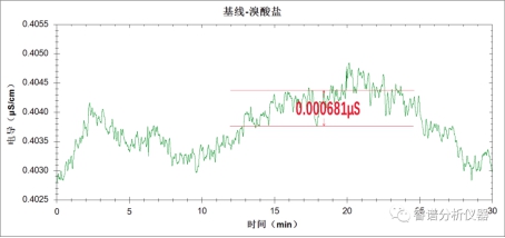 RPIC-2017离子色谱标配动态量程电导检测器WLK-8免维护抑制器离子色谱柱