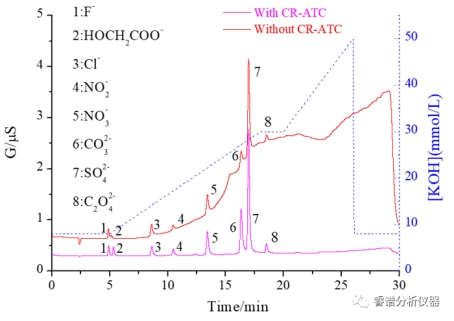 RPIC-2017离子色谱标配动态量程电导检测器WLK-8免维护抑制器离子色谱柱