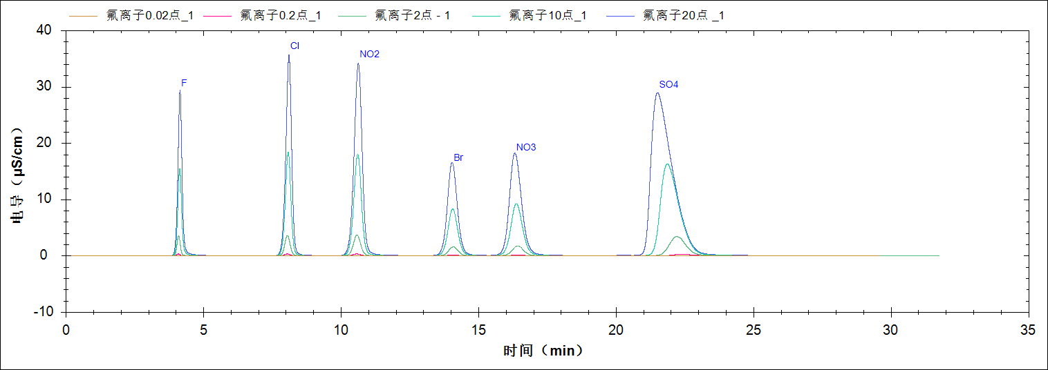 RPIC-2017离子色谱标配动态量程电导检测器WLK-8免维护抑制器离子色谱柱