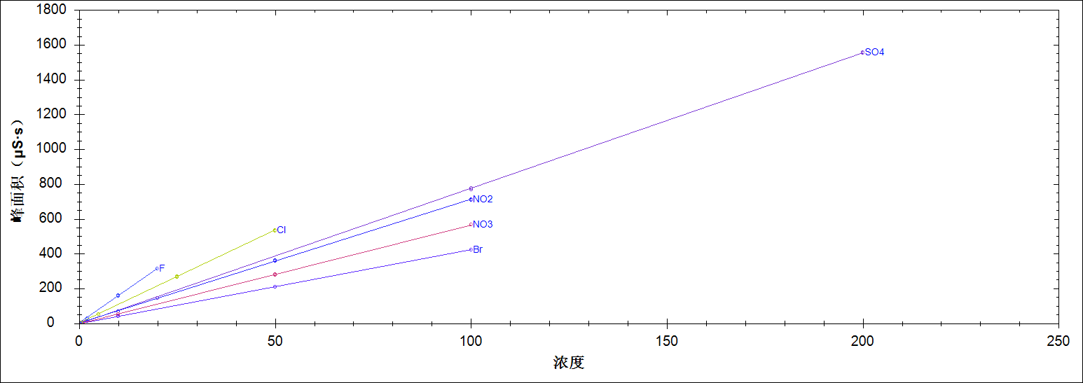 RPIC-2017离子色谱标配动态量程电导检测器WLK-8免维护抑制器离子色谱柱