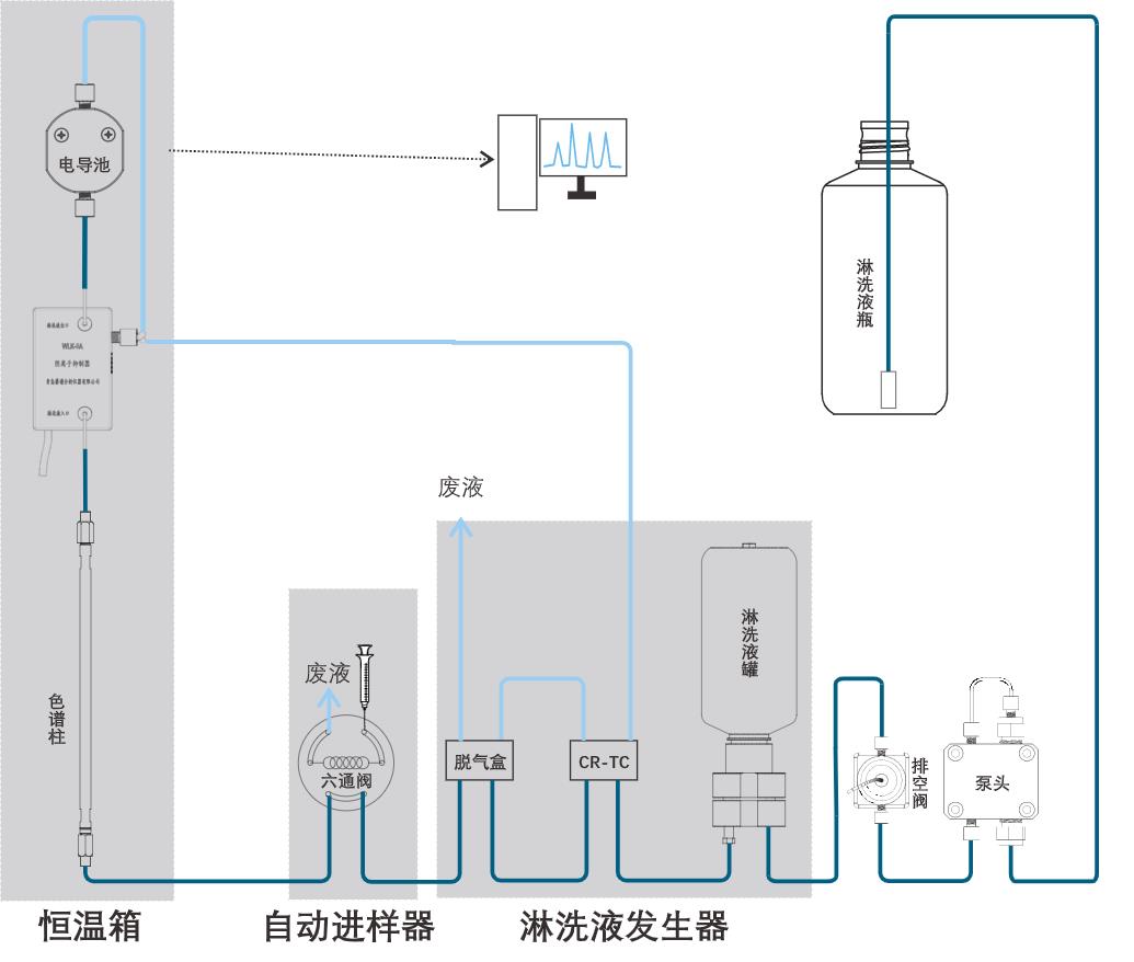 RPIC-2017离子色谱标配动态量程电导检测器WLK-8免维护抑制器离子色谱柱
