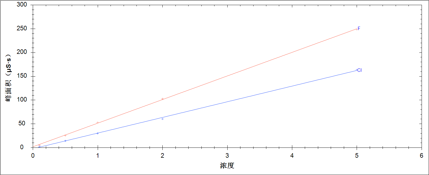 RPIC-2017离子色谱标配动态量程电导检测器WLK-8免维护抑制器离子色谱柱