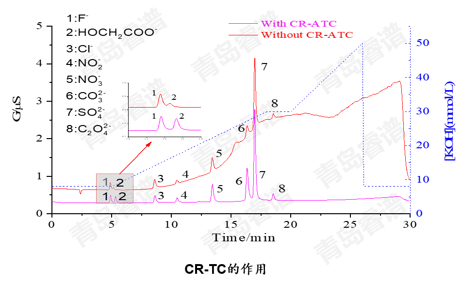 RPIC-2017离子色谱标配动态量程电导检测器WLK-8免维护抑制器离子色谱柱