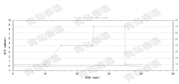 RPIC-2017离子色谱标配动态量程电导检测器WLK-8免维护抑制器离子色谱柱