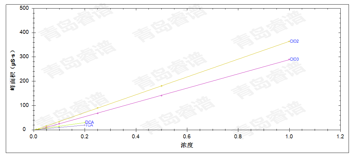 RPIC-2017离子色谱标配动态量程电导检测器WLK-8免维护抑制器离子色谱柱