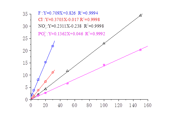 RPIC-2017离子色谱标配动态量程电导检测器WLK-8免维护抑制器离子色谱柱
