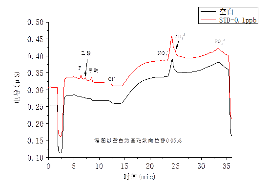 RPIC-2017离子色谱标配动态量程电导检测器WLK-8免维护抑制器离子色谱柱