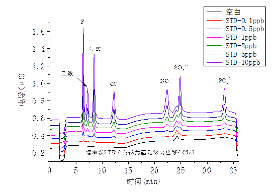 RPIC-2017离子色谱标配动态量程电导检测器WLK-8免维护抑制器离子色谱柱