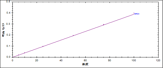 RPIC-2017离子色谱标配动态量程电导检测器WLK-8免维护抑制器离子色谱柱