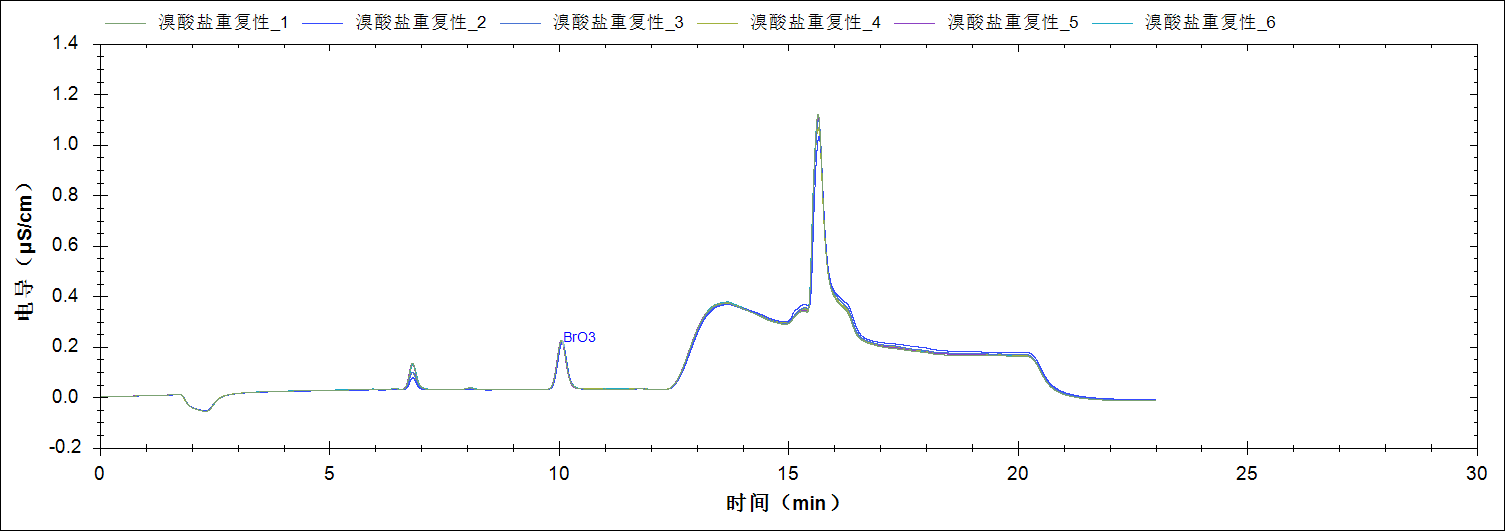 RPIC-2017离子色谱标配动态量程电导检测器WLK-8免维护抑制器离子色谱柱