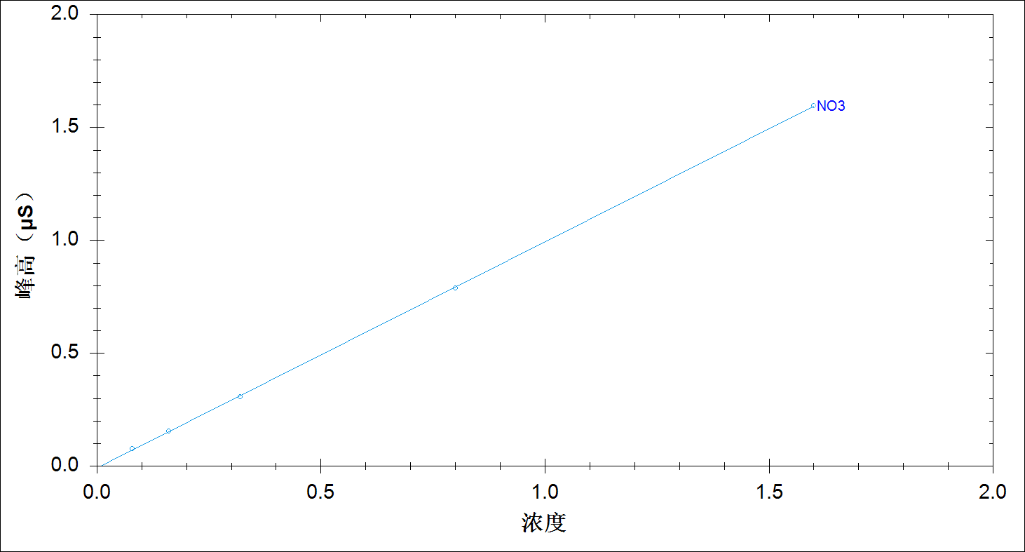 RPIC-2017离子色谱标配动态量程电导检测器WLK-8免维护抑制器离子色谱柱