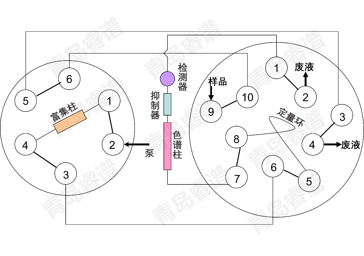 RPIC-2017离子色谱标配动态量程电导检测器WLK-8免维护抑制器离子色谱柱