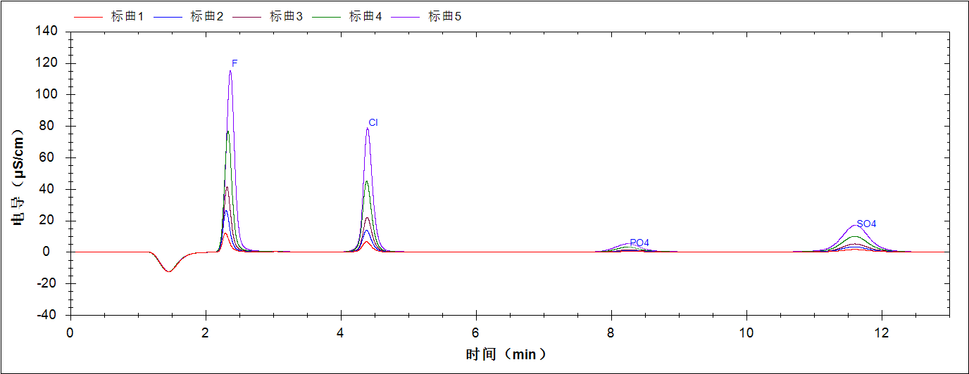 RPIC-2017离子色谱标配动态量程电导检测器WLK-8免维护抑制器离子色谱柱