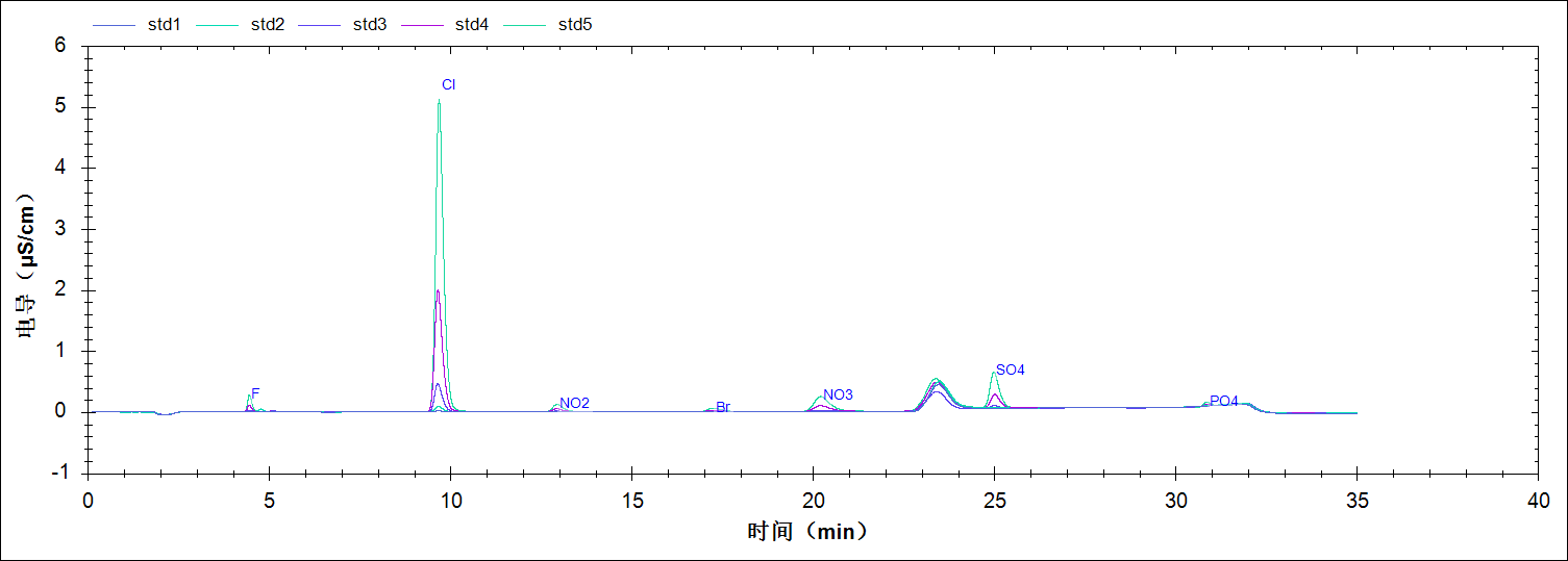 RPIC-2017离子色谱标配动态量程电导检测器WLK-8免维护抑制器离子色谱柱