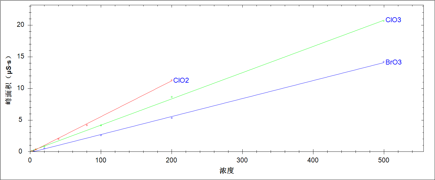 RPIC-2017离子色谱标配动态量程电导检测器WLK-8免维护抑制器离子色谱柱