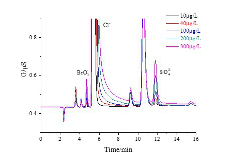 RPIC-2017离子色谱标配动态量程电导检测器WLK-8免维护抑制器离子色谱柱