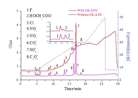 RPIC-2017离子色谱标配动态量程电导检测器WLK-8免维护抑制器离子色谱柱