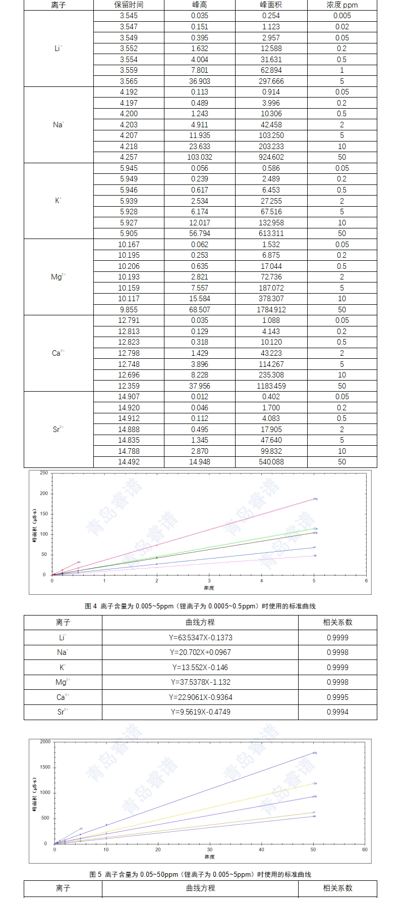 饮用水中的阳离子含量