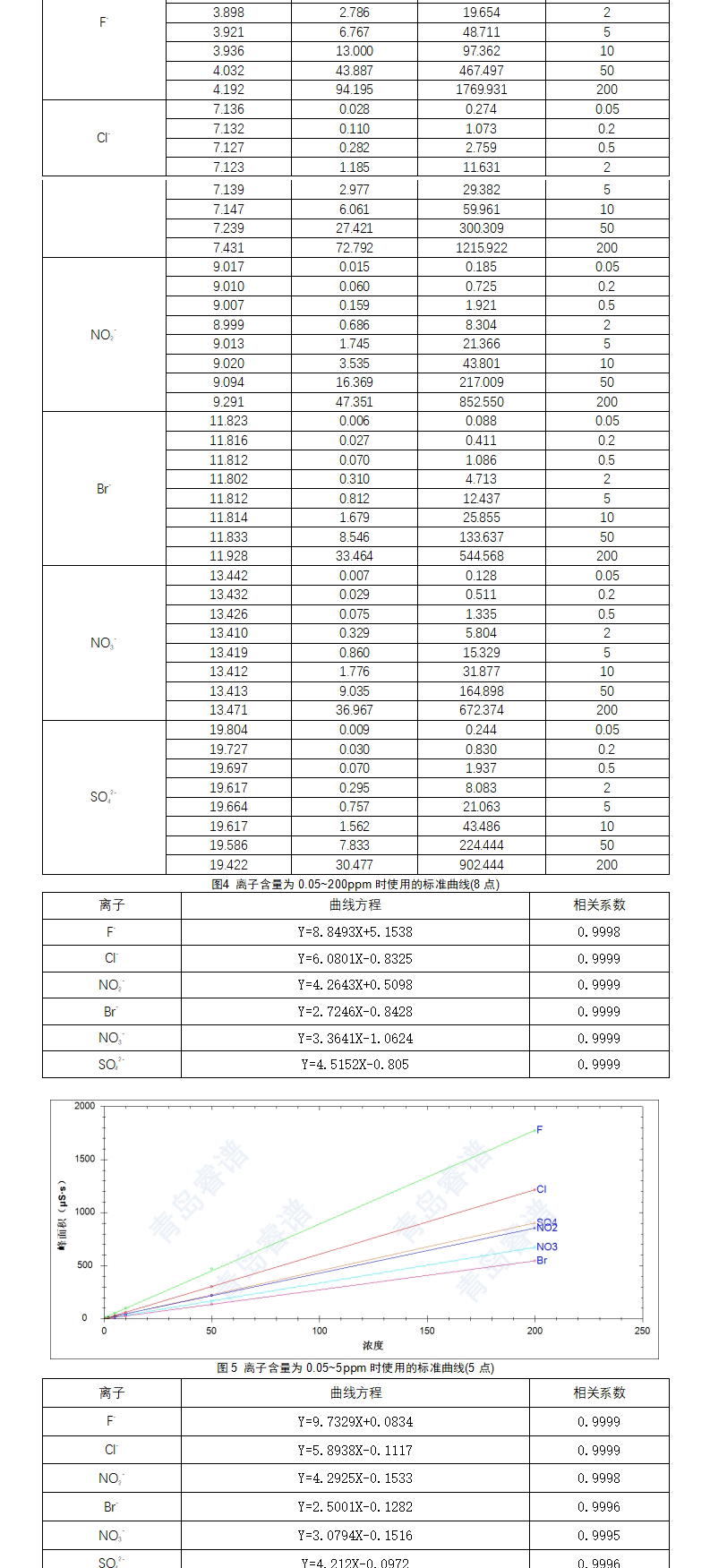 饮用水中的常规阴离子含量