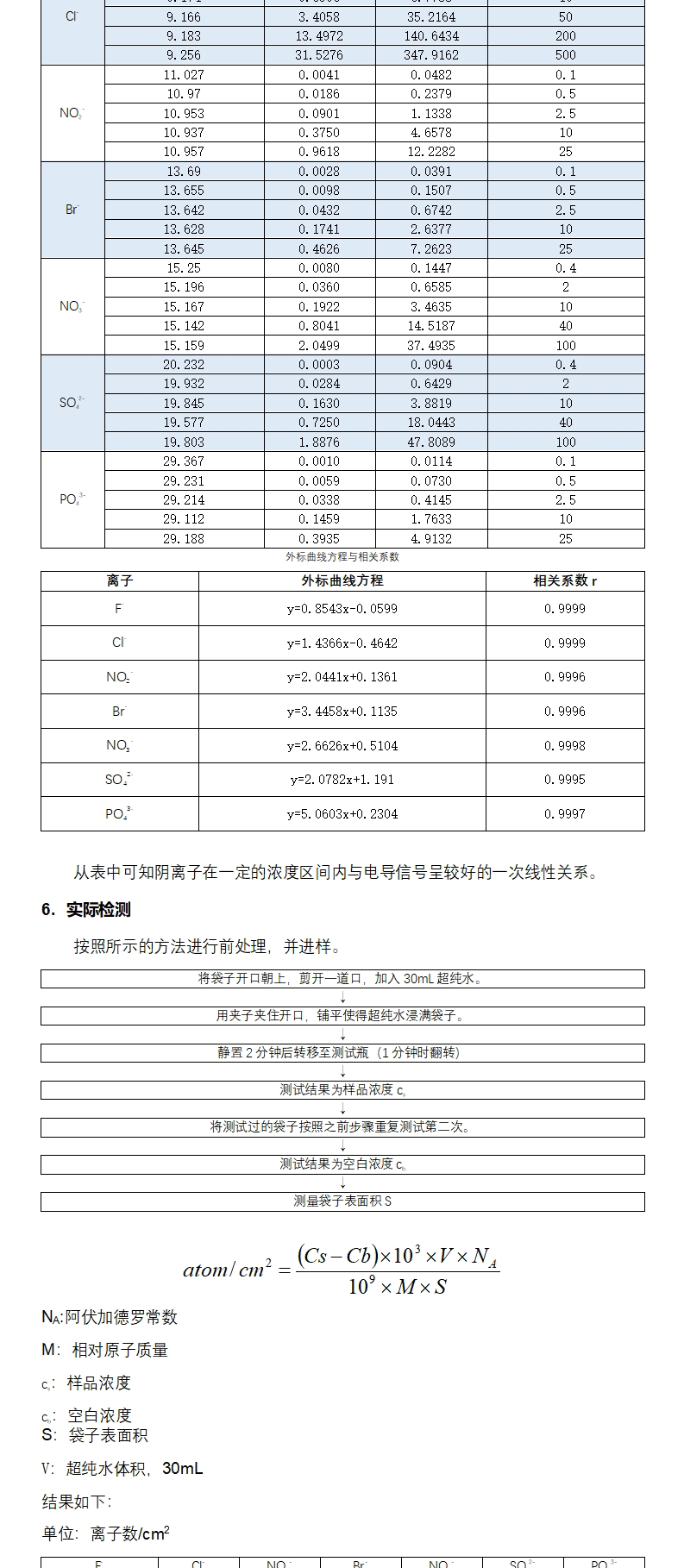 浸提-离子色谱法检测塑料包材内表面阴离子个数