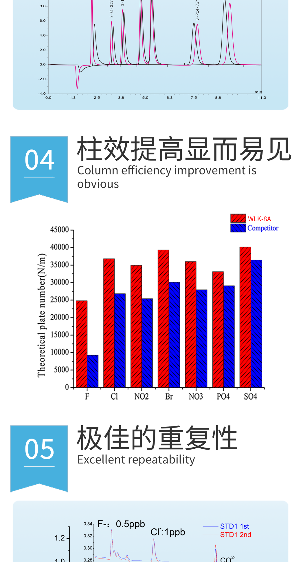 RPIC-2017离子色谱标配动态量程电导检测器WLK-8免维护抑制器离子色谱柱