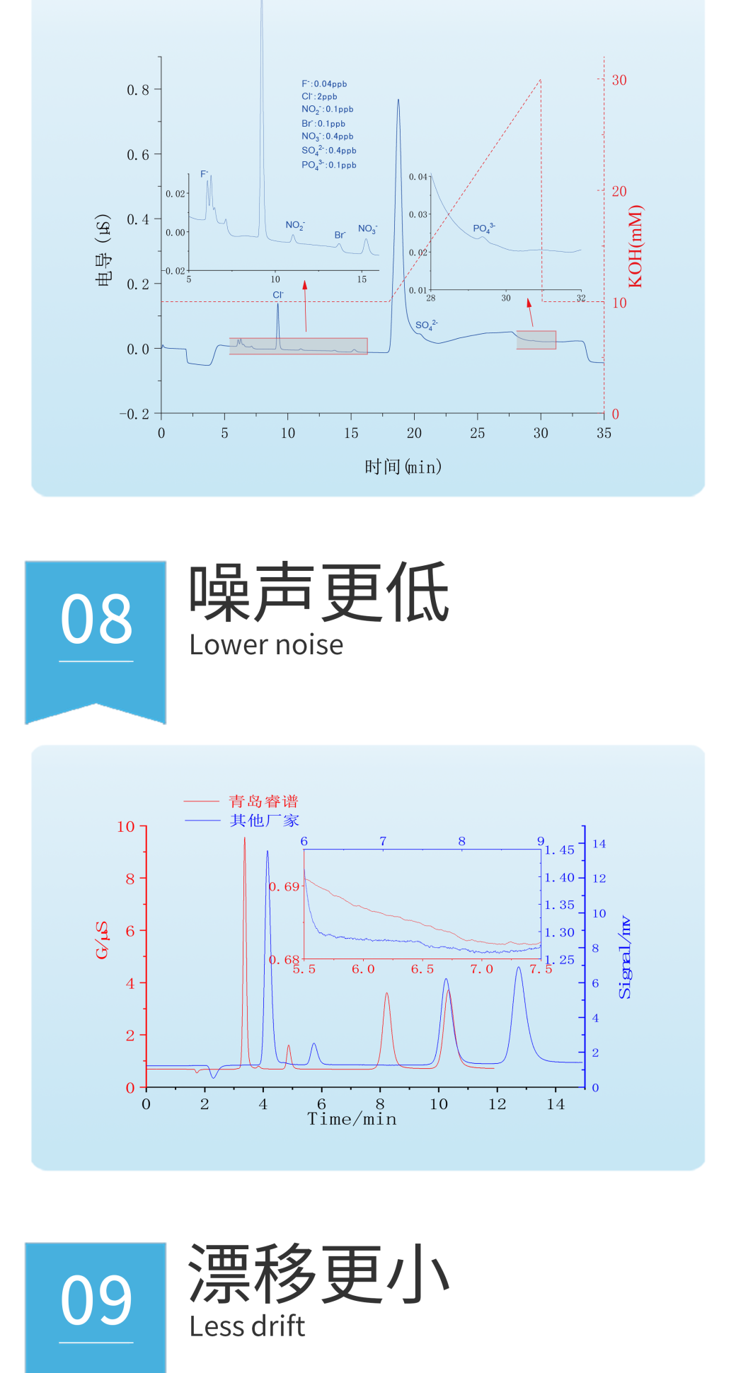 RPIC-2017离子色谱标配动态量程电导检测器WLK-8免维护抑制器离子色谱柱