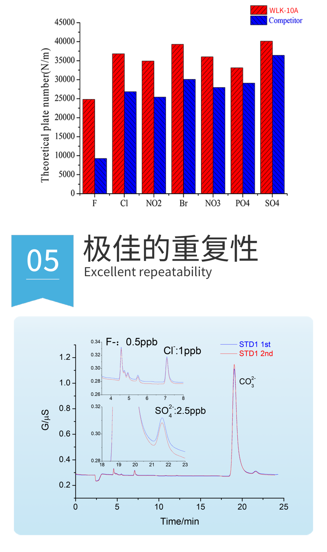 RPIC-2017离子色谱标配动态量程电导检测器WLK-8免维护抑制器离子色谱柱