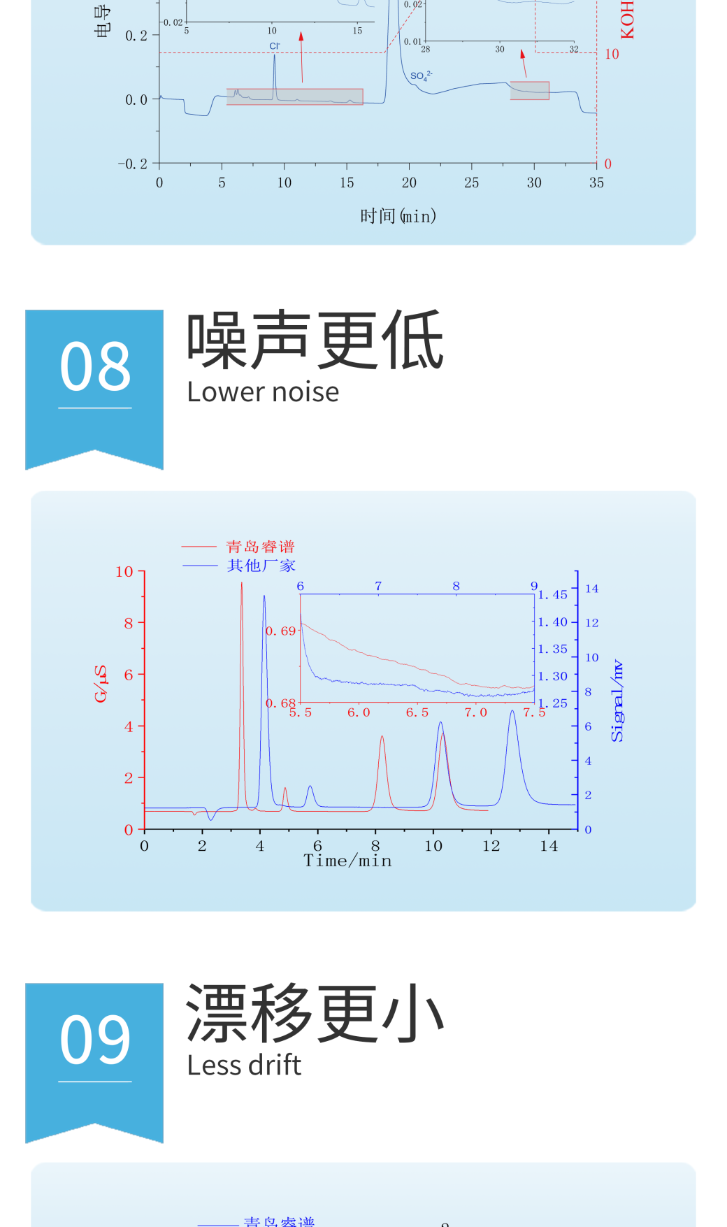 RPIC-2017离子色谱标配动态量程电导检测器WLK-8免维护抑制器离子色谱柱