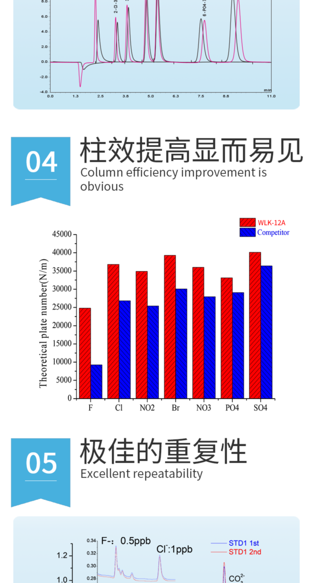 RPIC-2017离子色谱标配动态量程电导检测器WLK-8免维护抑制器离子色谱柱