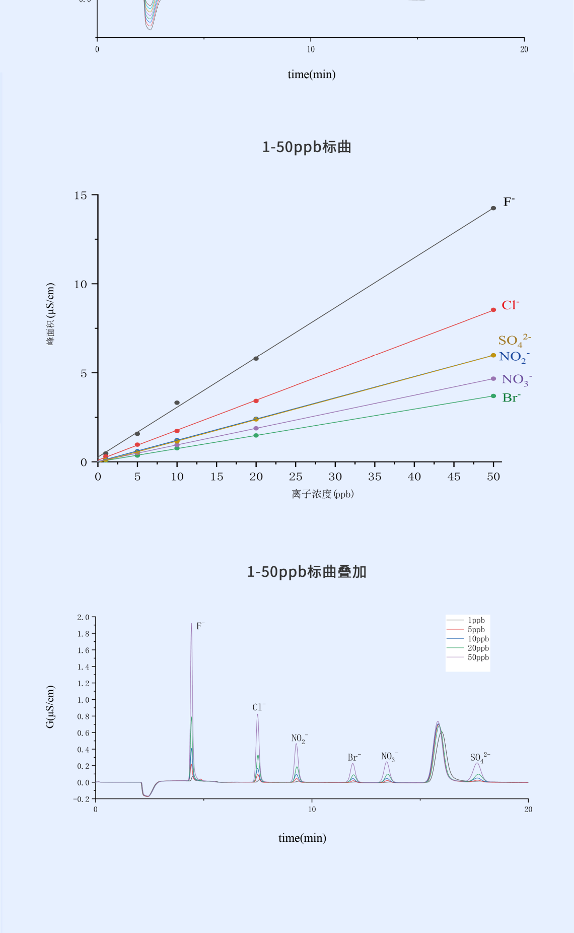 RPIC-2017离子色谱标配动态量程电导检测器WLK-8免维护抑制器离子色谱柱