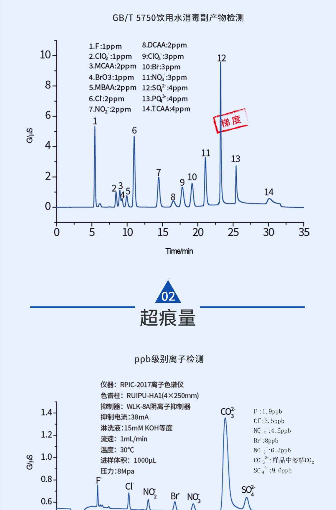 RPIC-2017离子色谱标配动态量程电导检测器WLK-8免维护抑制器离子色谱柱
