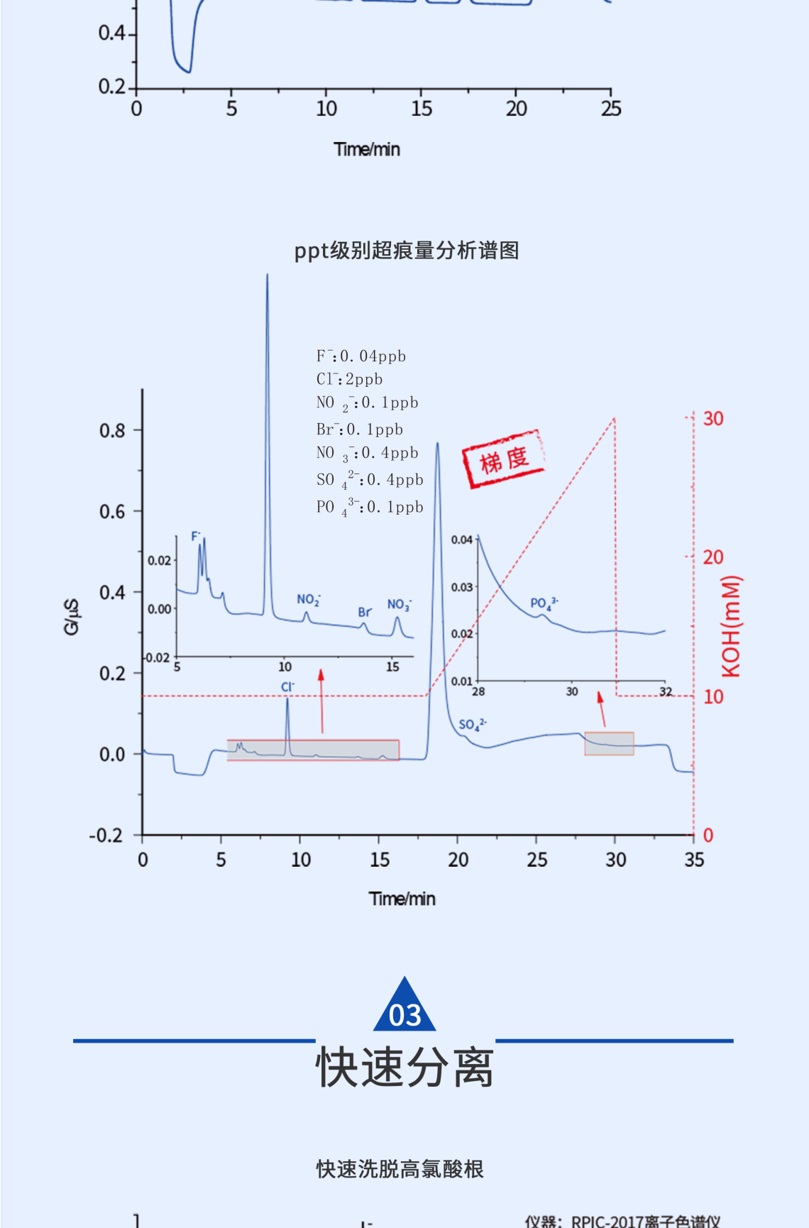 RPIC-2017离子色谱标配动态量程电导检测器WLK-8免维护抑制器离子色谱柱