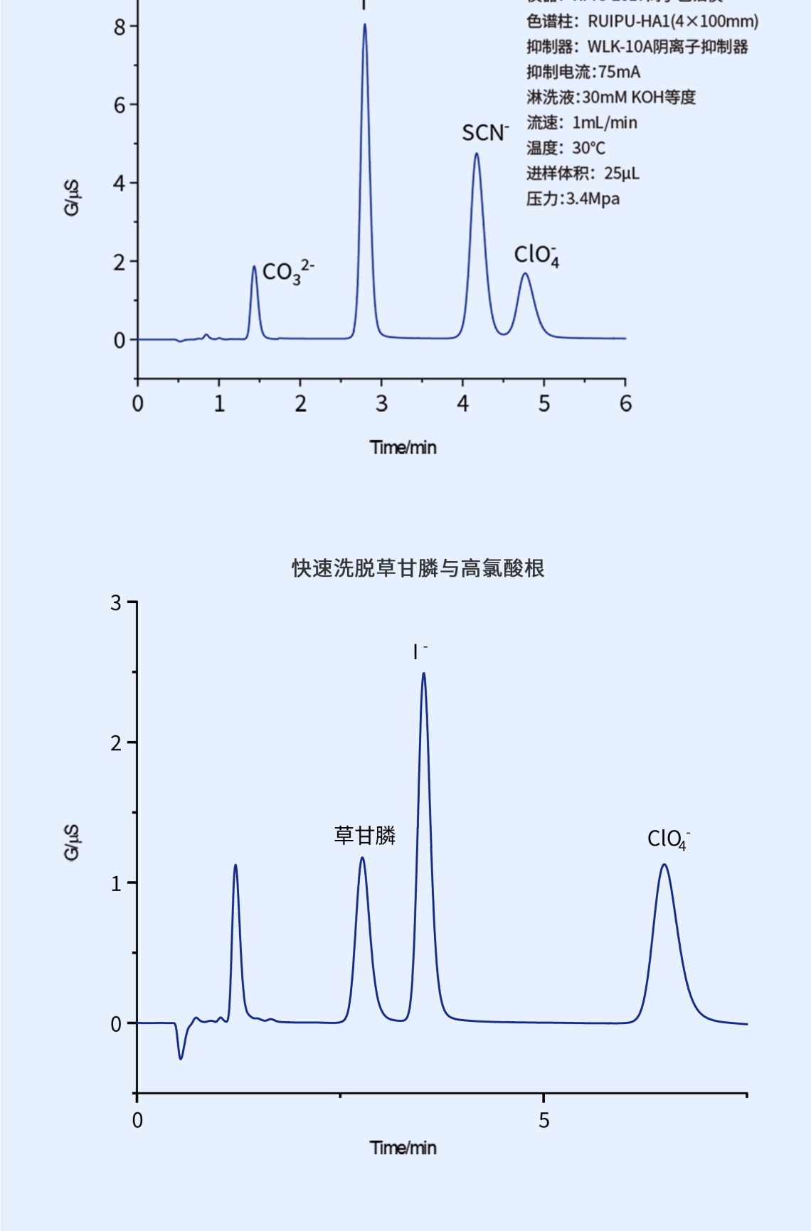 RPIC-2017离子色谱标配动态量程电导检测器WLK-8免维护抑制器离子色谱柱