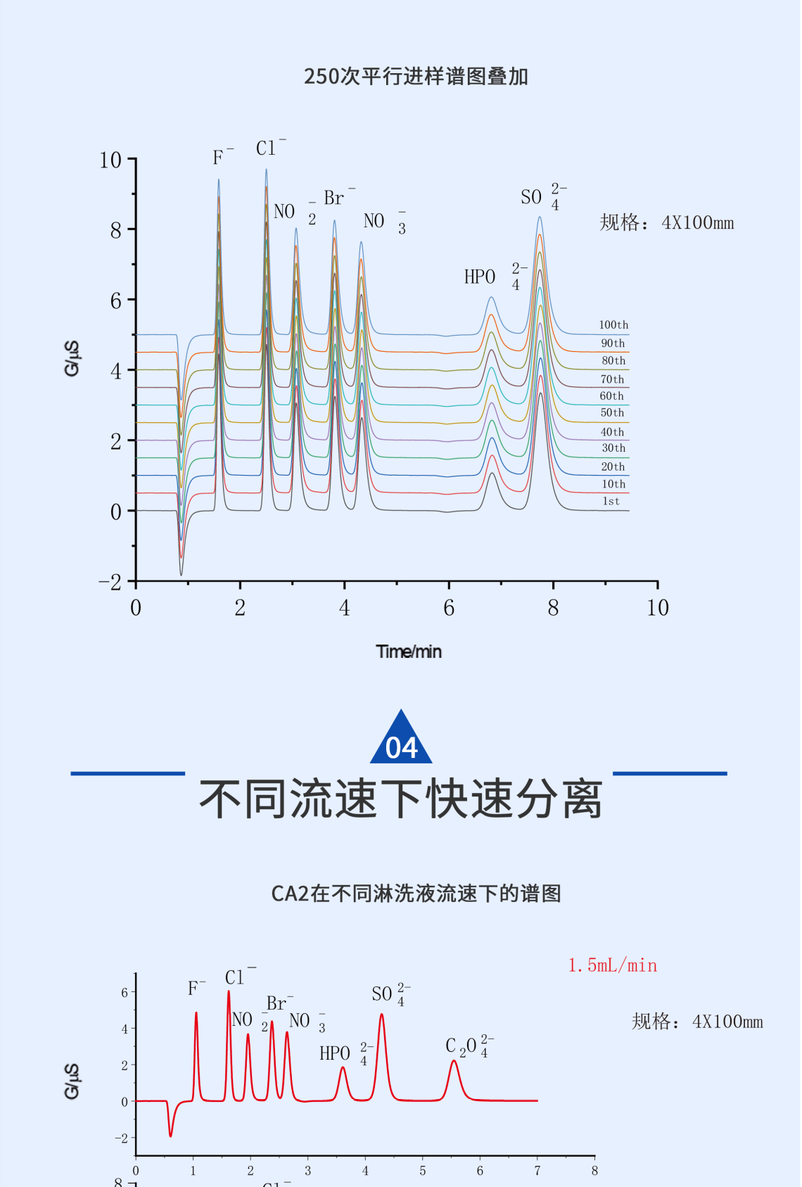 RPIC-2017离子色谱标配动态量程电导检测器WLK-8免维护抑制器离子色谱柱