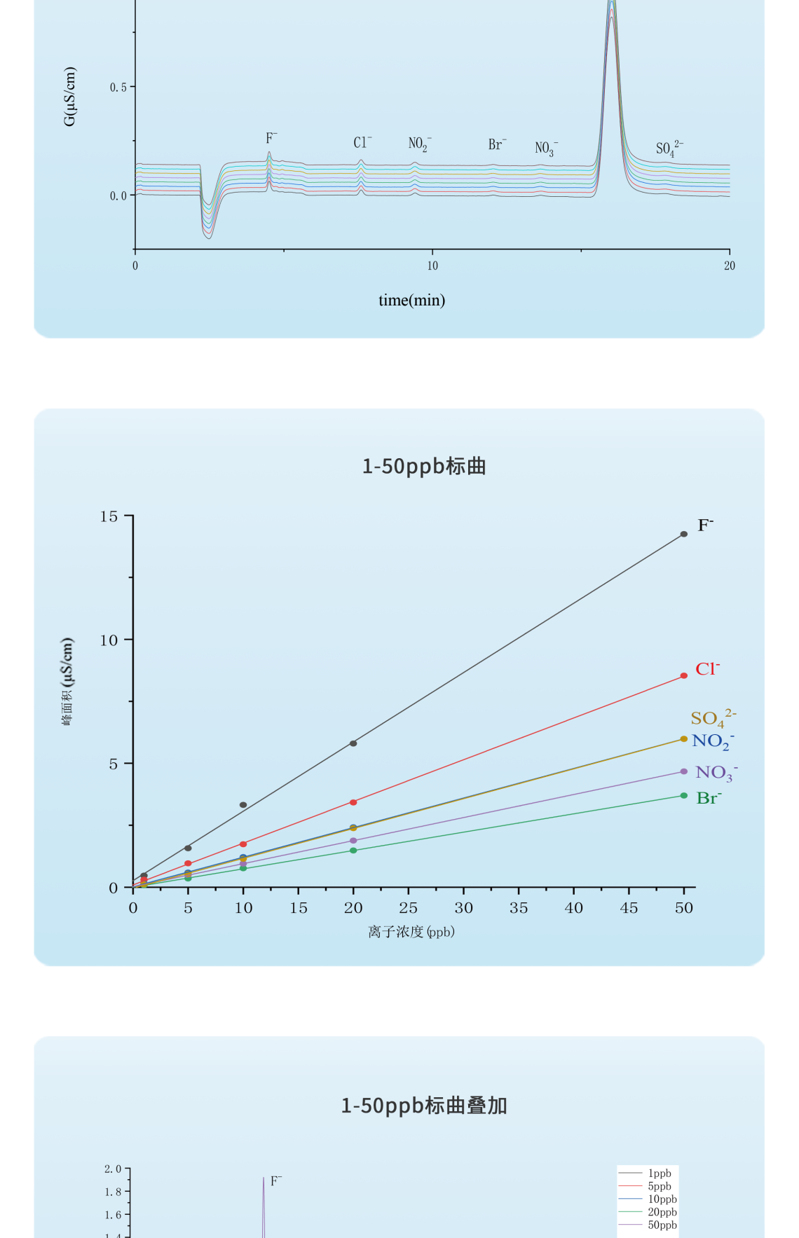 RPIC-2017离子色谱标配动态量程电导检测器WLK-8免维护抑制器离子色谱柱