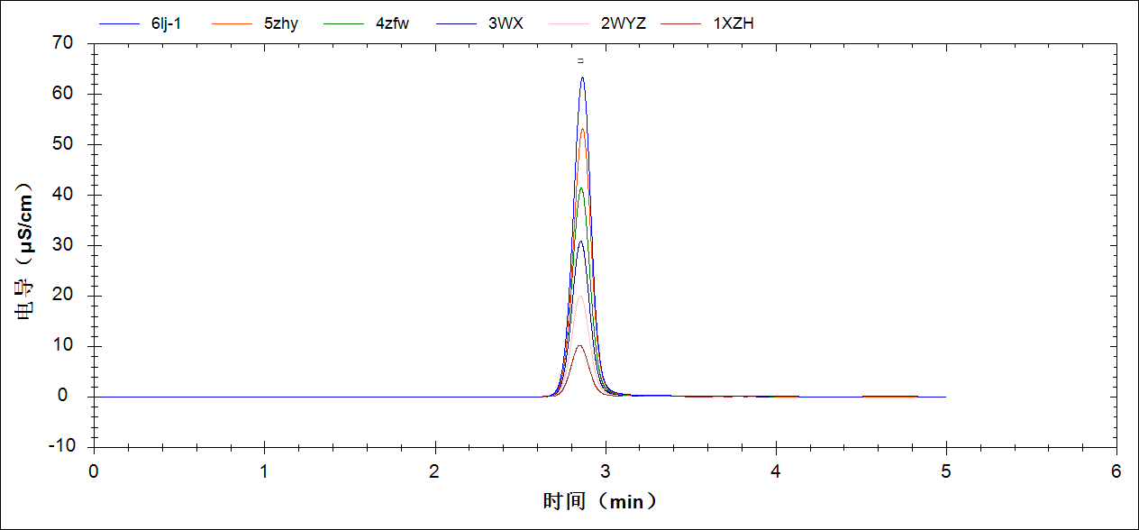 RPIC-2017离子色谱标配动态量程电导检测器WLK-8免维护抑制器离子色谱柱