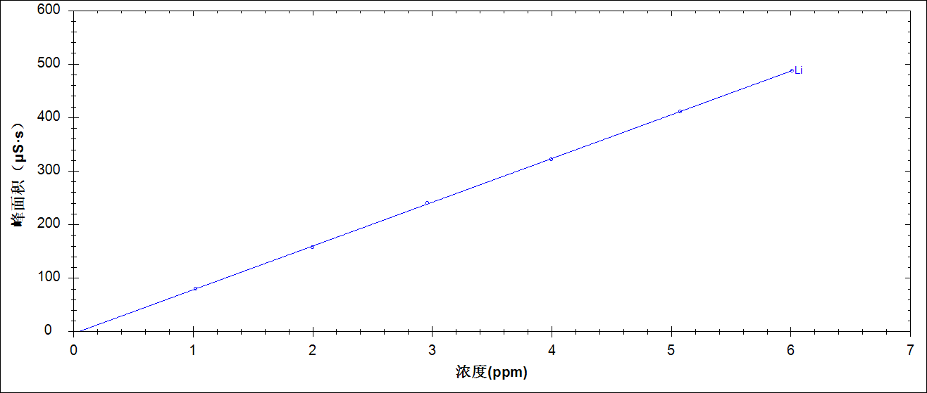 RPIC-2017离子色谱标配动态量程电导检测器WLK-8免维护抑制器离子色谱柱